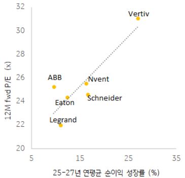 전력인프라 기업별 연평균 순이익 성장률